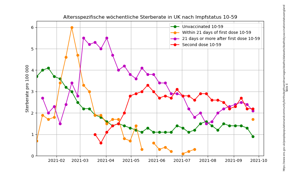 UK altersspezifische Sterberate 10-59.png