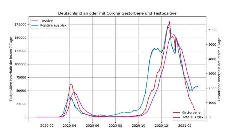 Datei:Vergleich RKI Dashboard- und XLSX-Daten.jpg