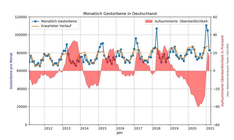 Datei:Gestorbene Verlauf und Modell.jpg