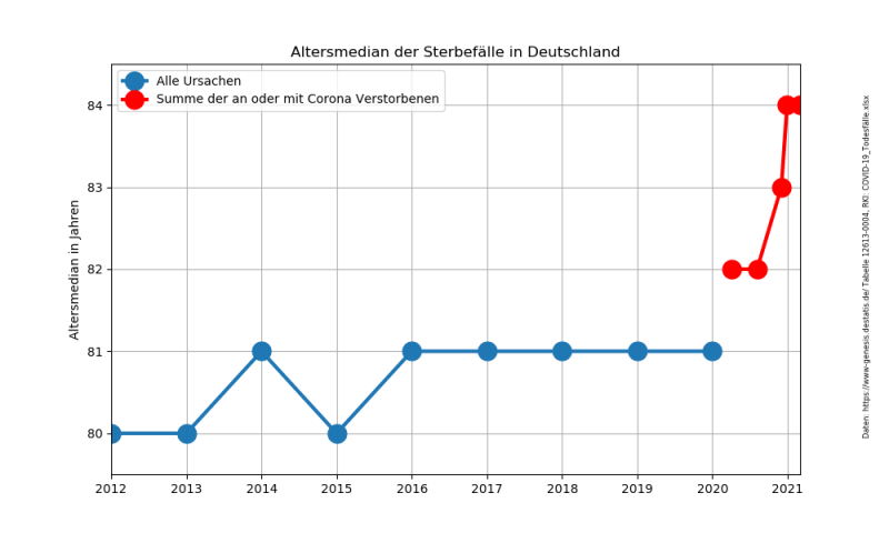 Datei:Corona Gestorbene Altersmedian.png
