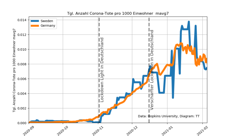 Datei:Corona global daily Anzahl Corona-Tote pro 1000 Einwohner.png